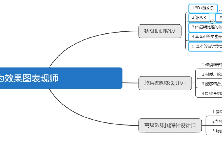 设计师成长之路（职业规划篇）